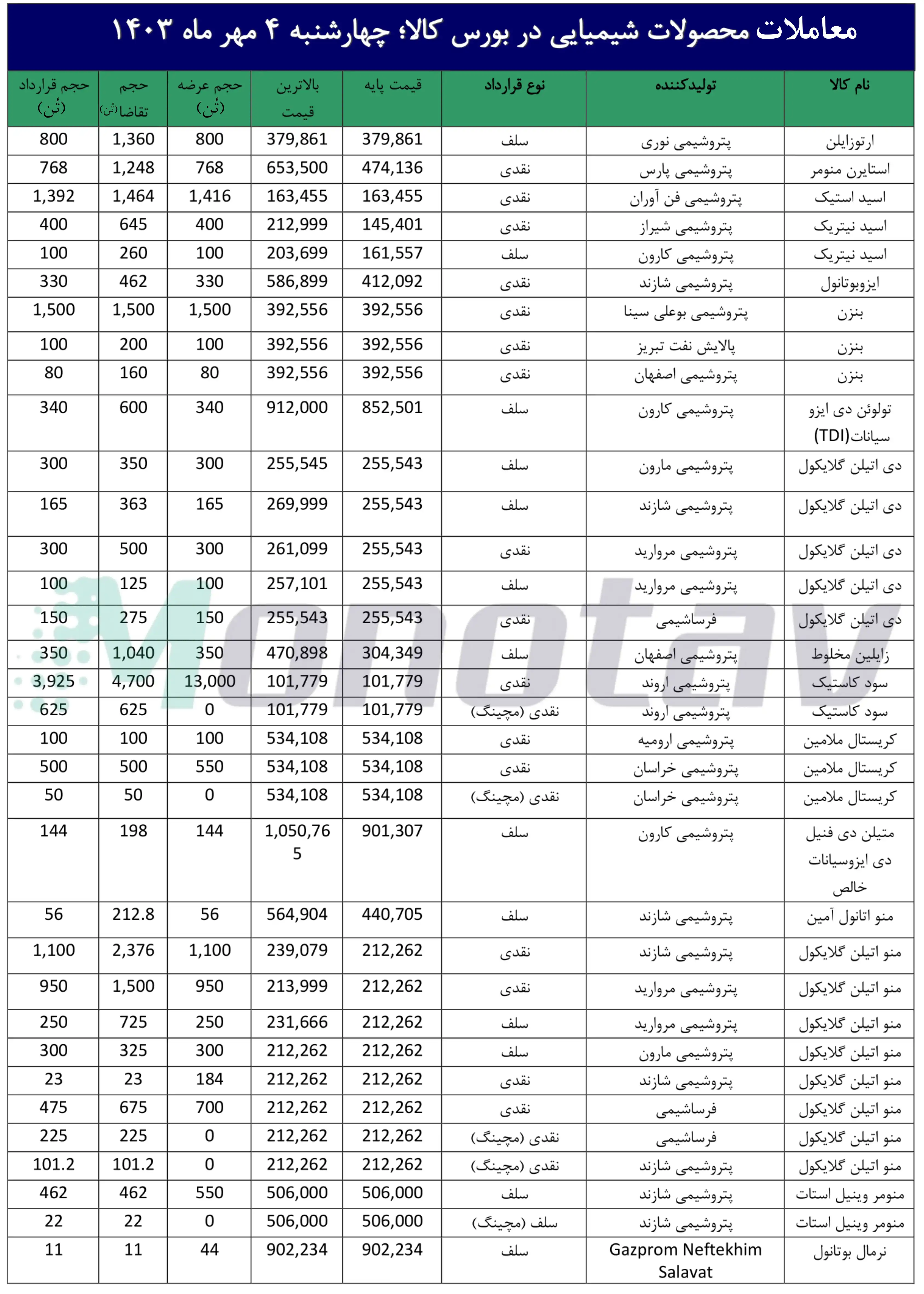 آمار معاملات محصولات شیمیایی در بورس کالا؛ چهارشنبه 4 مهرماه 1403